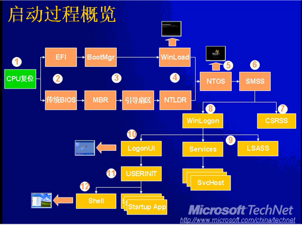 Windows 启动过程分析